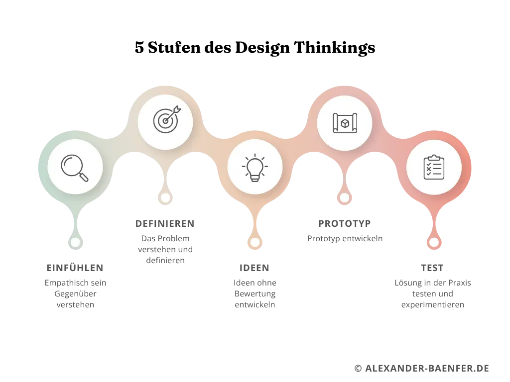 Chart: 5 Stufen des Design Thinkings